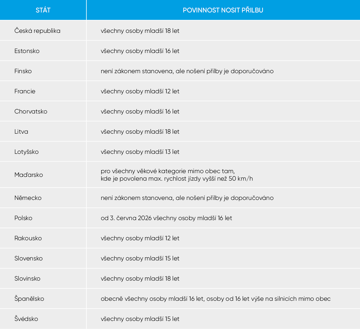 Nošení přileb ve státech EU28
